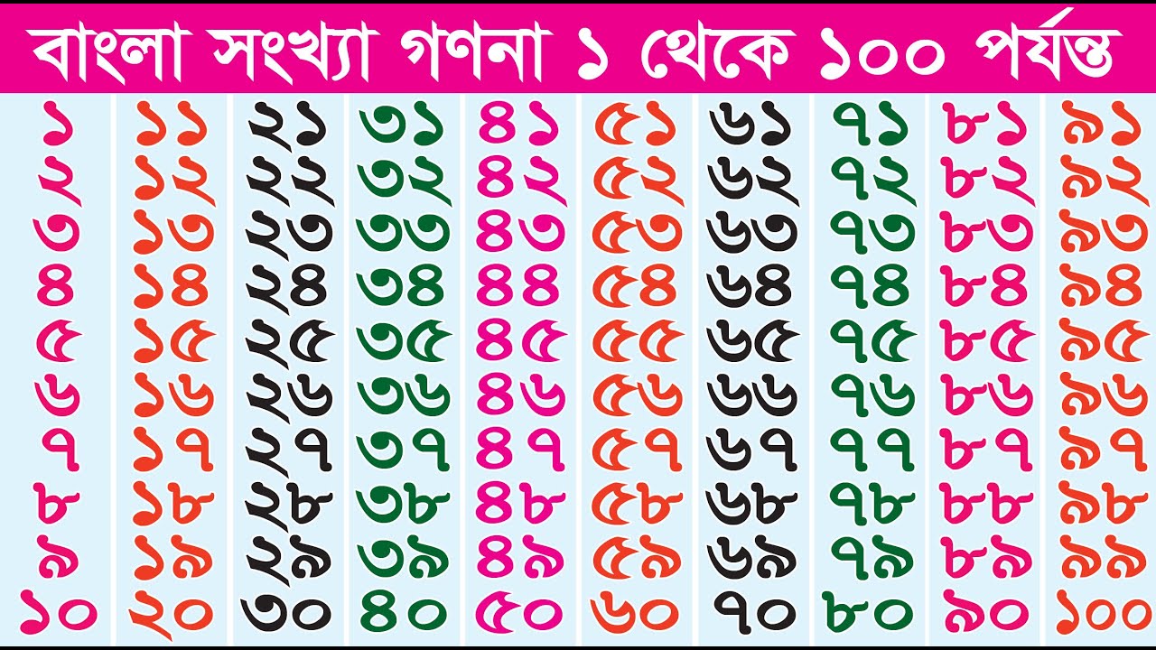 ১‑১০০ বানান বাংলা একাডেমি অনুযায়ী: শুদ্ধ ও সহজ সংখ্যা বানান - Ordinary ...